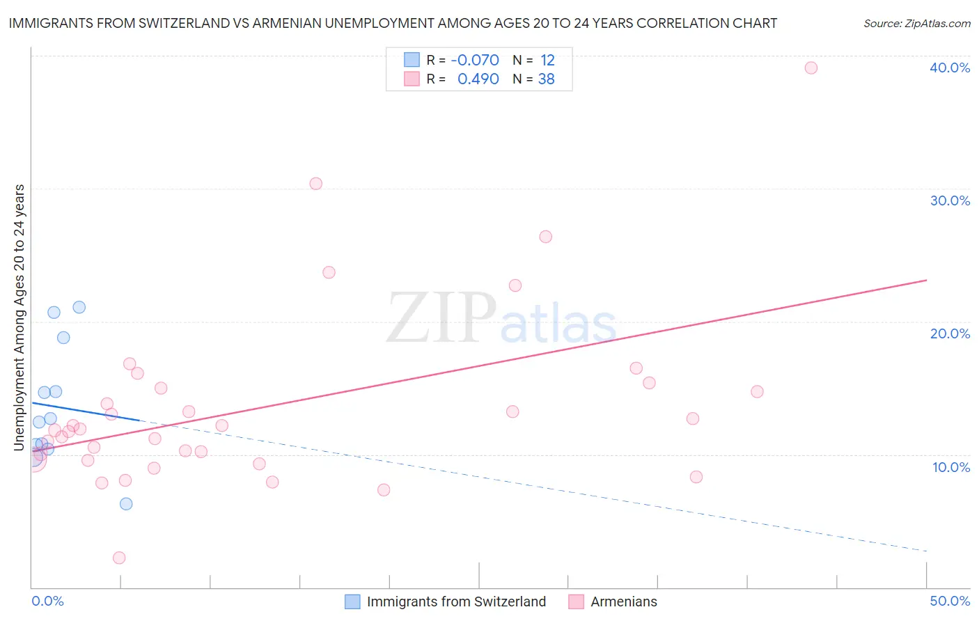 Immigrants from Switzerland vs Armenian Unemployment Among Ages 20 to 24 years