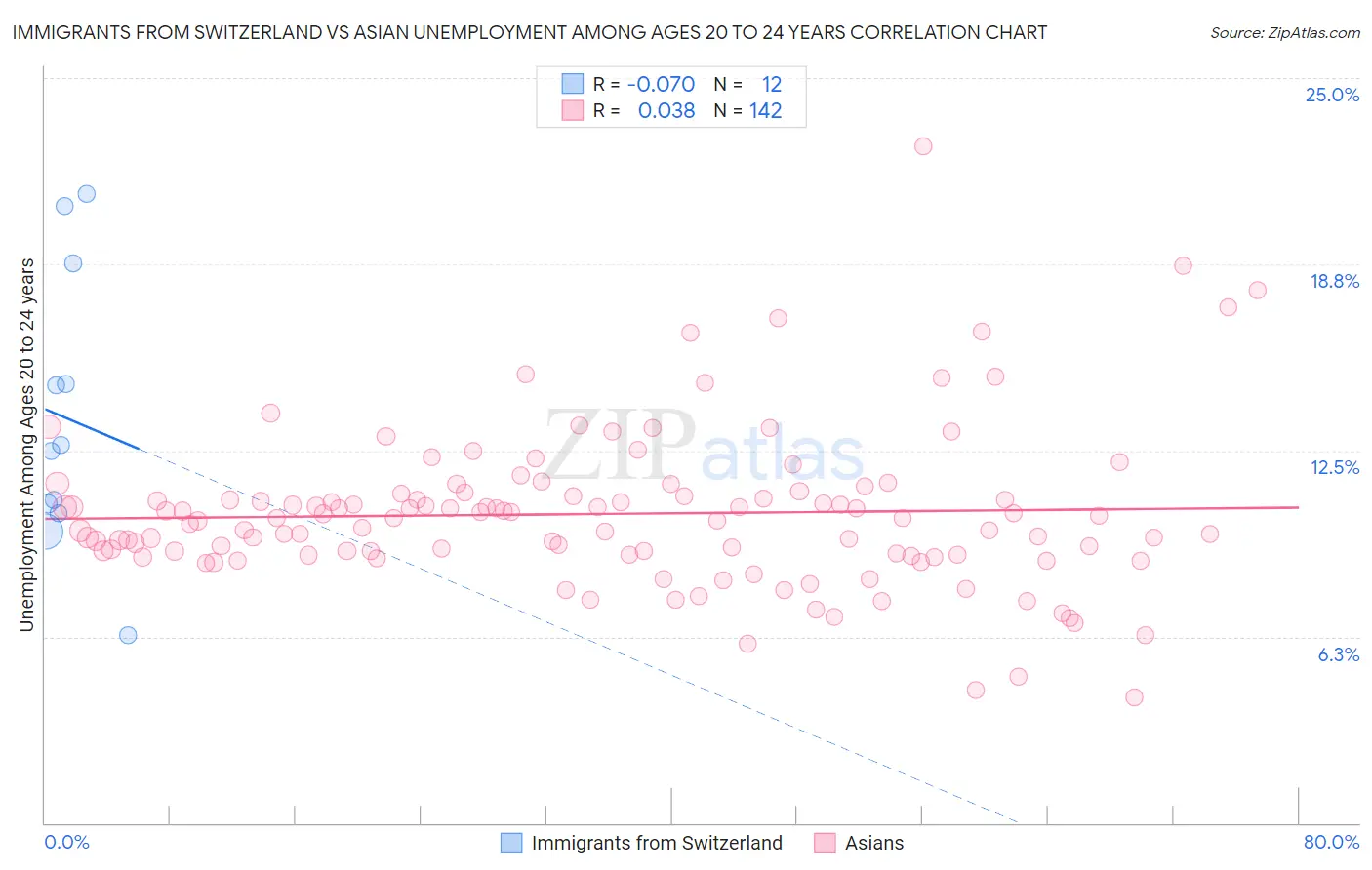 Immigrants from Switzerland vs Asian Unemployment Among Ages 20 to 24 years