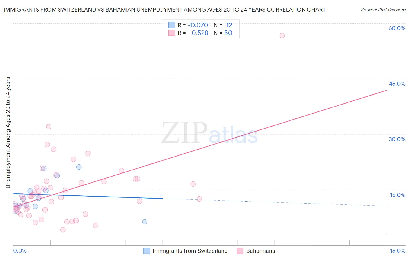 Immigrants from Switzerland vs Bahamian Unemployment Among Ages 20 to 24 years