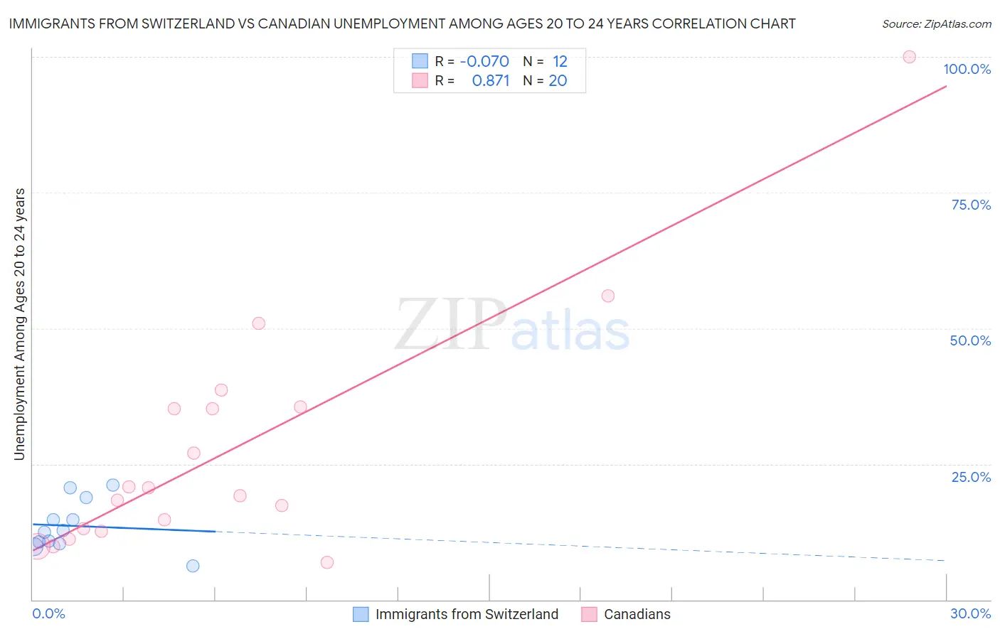 Immigrants from Switzerland vs Canadian Unemployment Among Ages 20 to 24 years