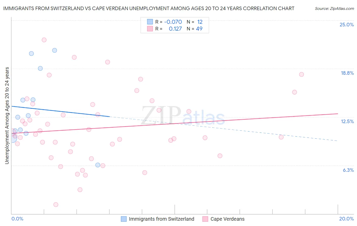 Immigrants from Switzerland vs Cape Verdean Unemployment Among Ages 20 to 24 years