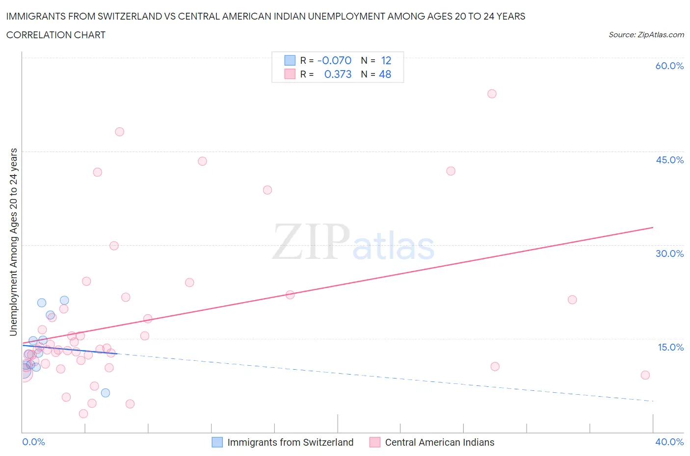 Immigrants from Switzerland vs Central American Indian Unemployment Among Ages 20 to 24 years