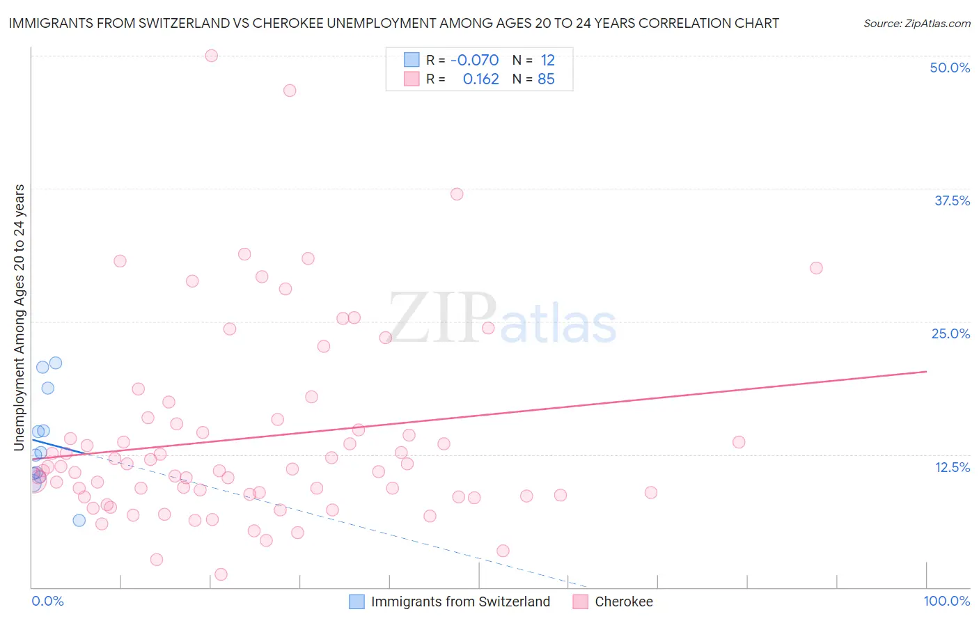 Immigrants from Switzerland vs Cherokee Unemployment Among Ages 20 to 24 years
