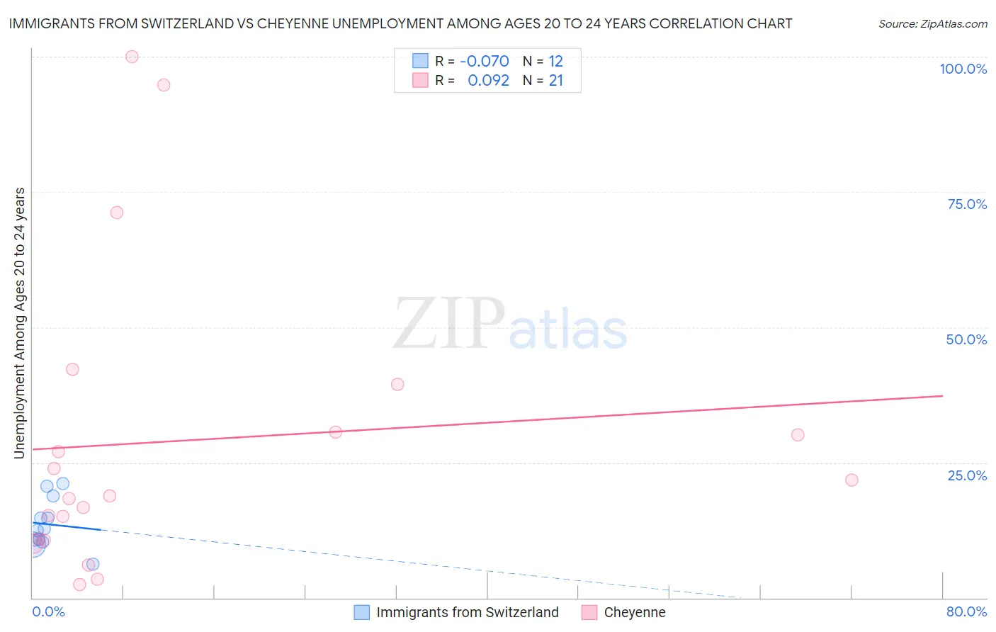 Immigrants from Switzerland vs Cheyenne Unemployment Among Ages 20 to 24 years