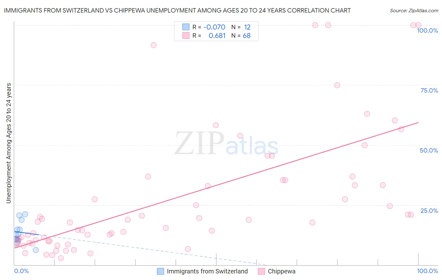 Immigrants from Switzerland vs Chippewa Unemployment Among Ages 20 to 24 years