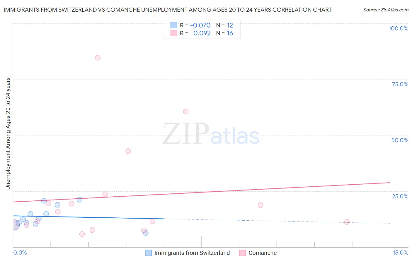 Immigrants from Switzerland vs Comanche Unemployment Among Ages 20 to 24 years