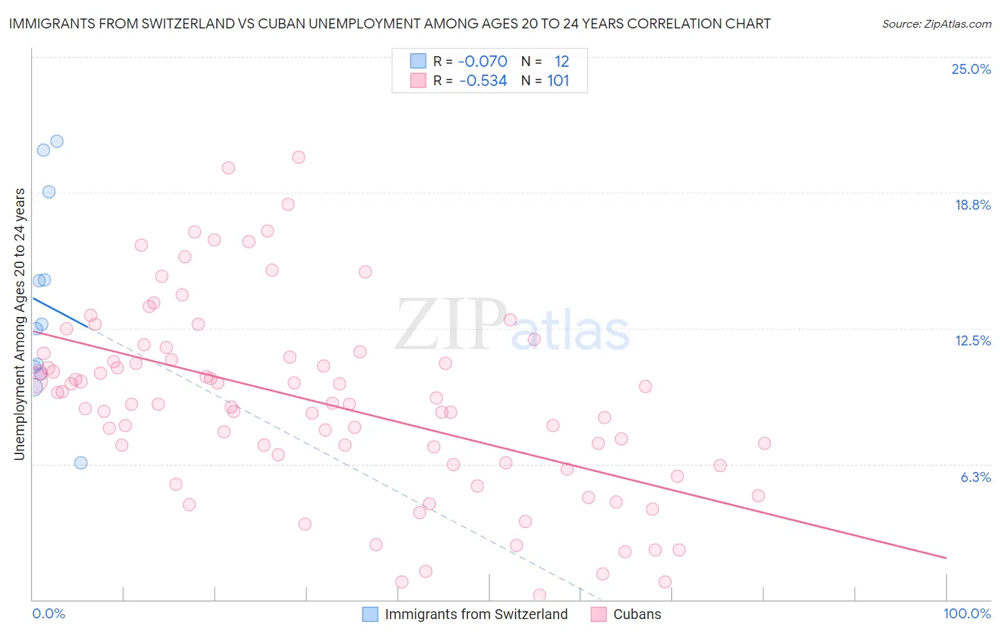 Immigrants from Switzerland vs Cuban Unemployment Among Ages 20 to 24 years