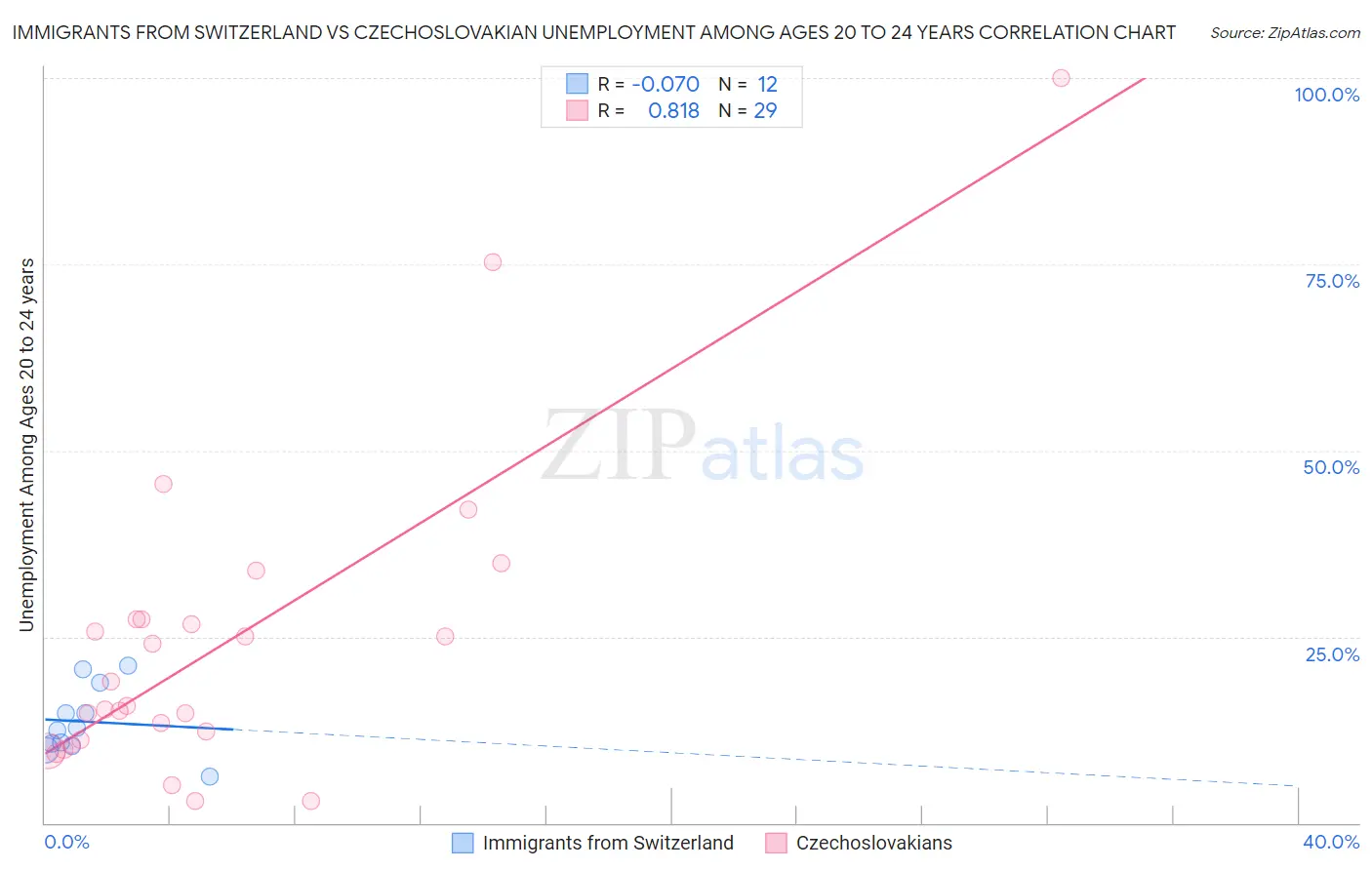 Immigrants from Switzerland vs Czechoslovakian Unemployment Among Ages 20 to 24 years