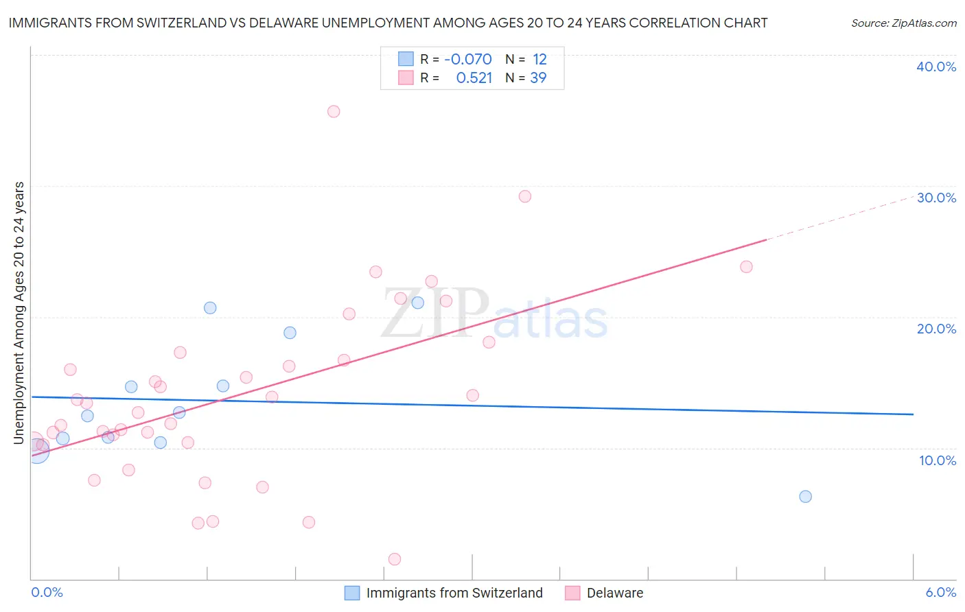 Immigrants from Switzerland vs Delaware Unemployment Among Ages 20 to 24 years