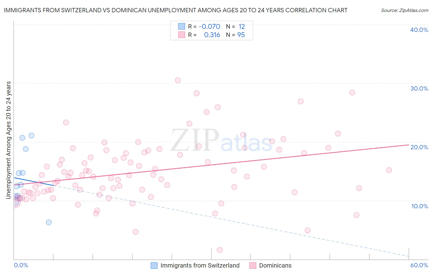 Immigrants from Switzerland vs Dominican Unemployment Among Ages 20 to 24 years
