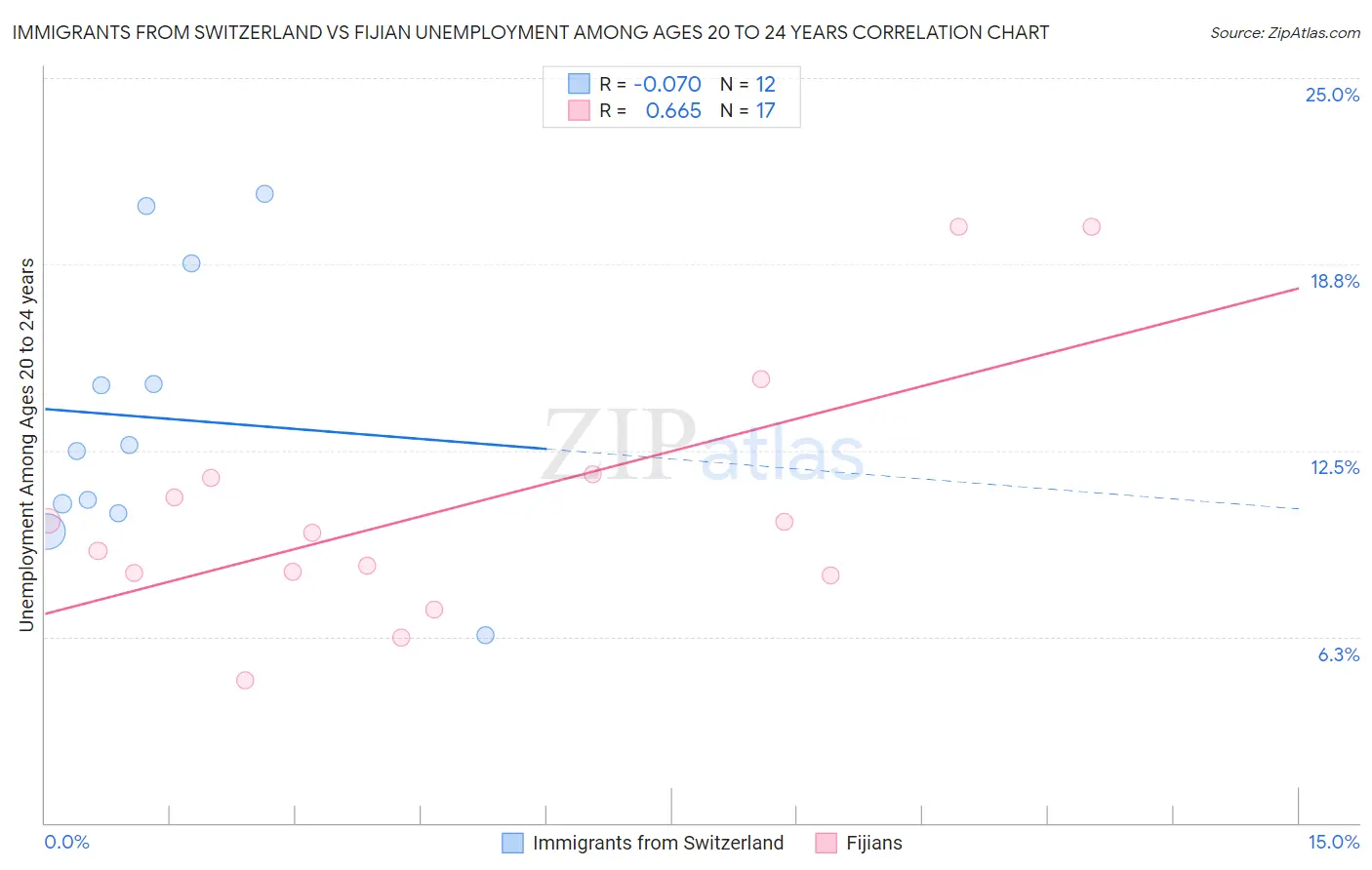Immigrants from Switzerland vs Fijian Unemployment Among Ages 20 to 24 years