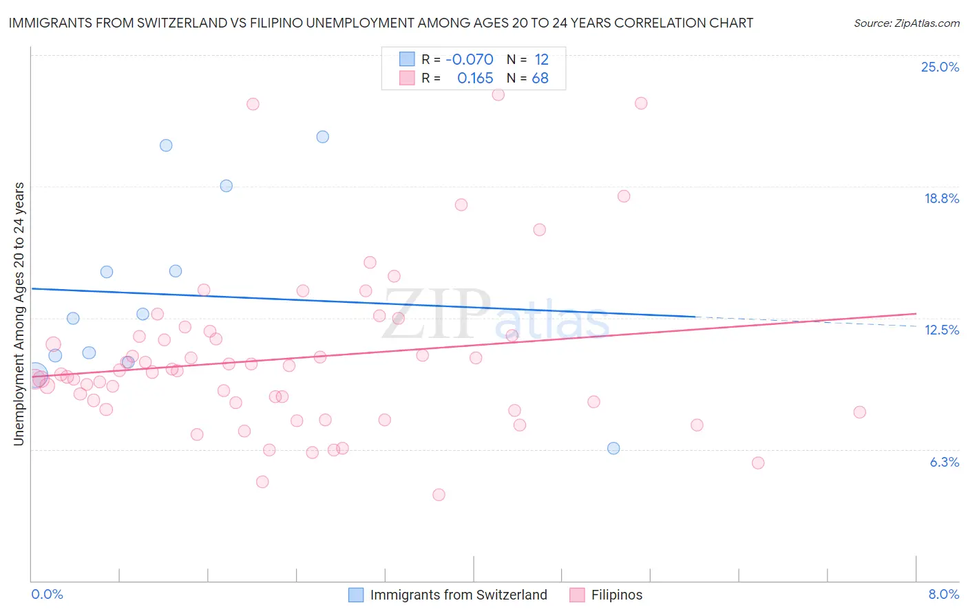 Immigrants from Switzerland vs Filipino Unemployment Among Ages 20 to 24 years