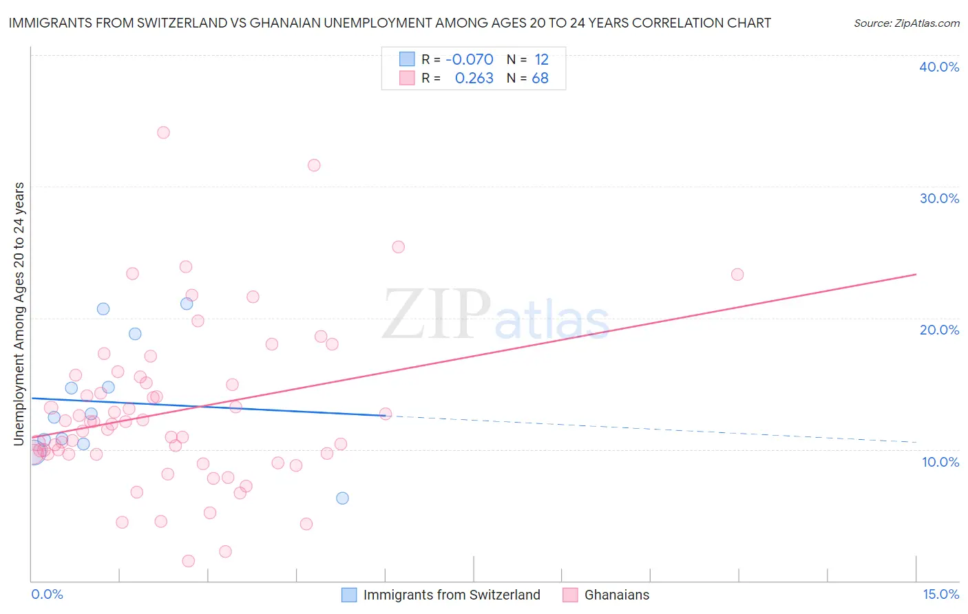 Immigrants from Switzerland vs Ghanaian Unemployment Among Ages 20 to 24 years