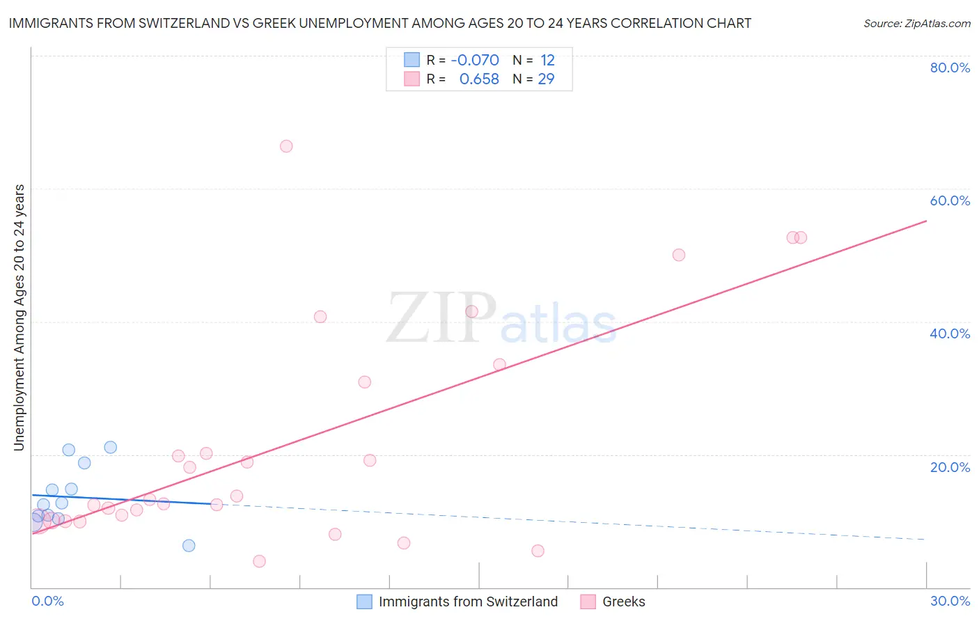 Immigrants from Switzerland vs Greek Unemployment Among Ages 20 to 24 years