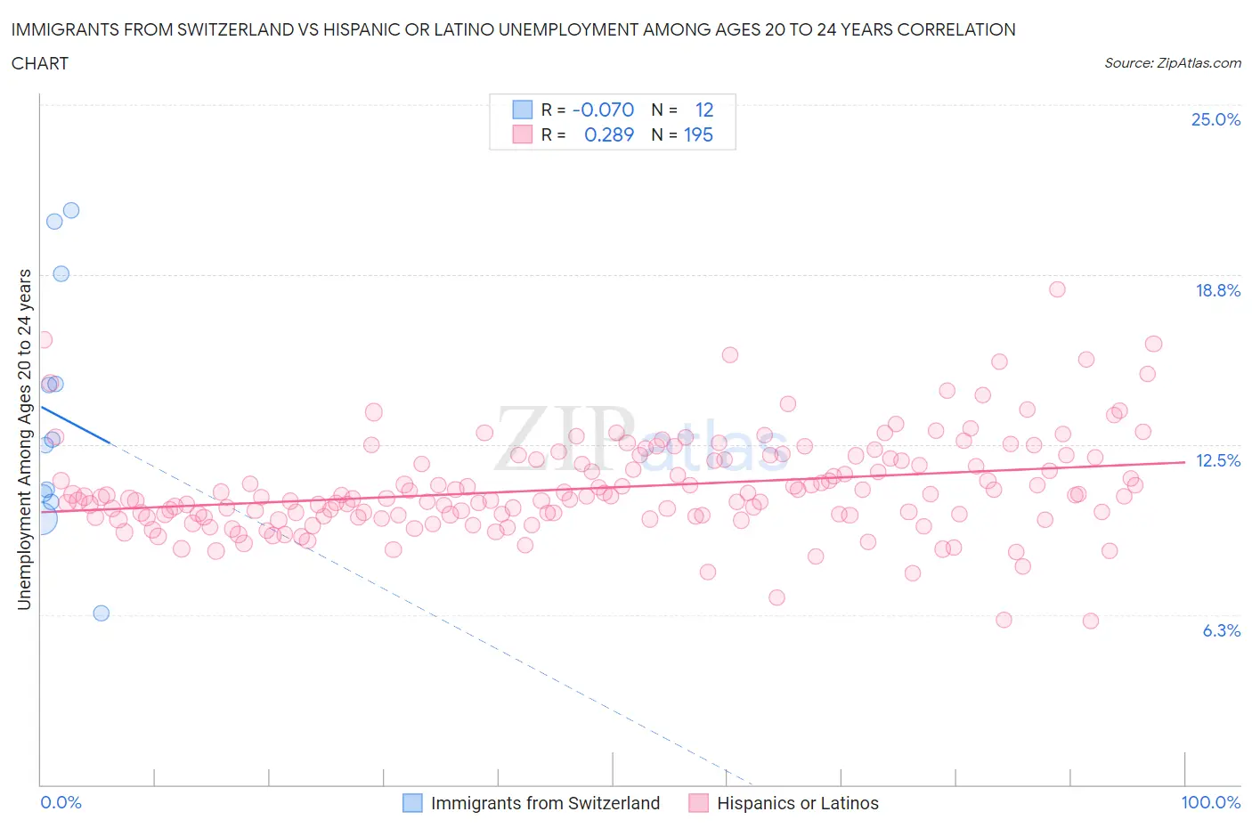 Immigrants from Switzerland vs Hispanic or Latino Unemployment Among Ages 20 to 24 years