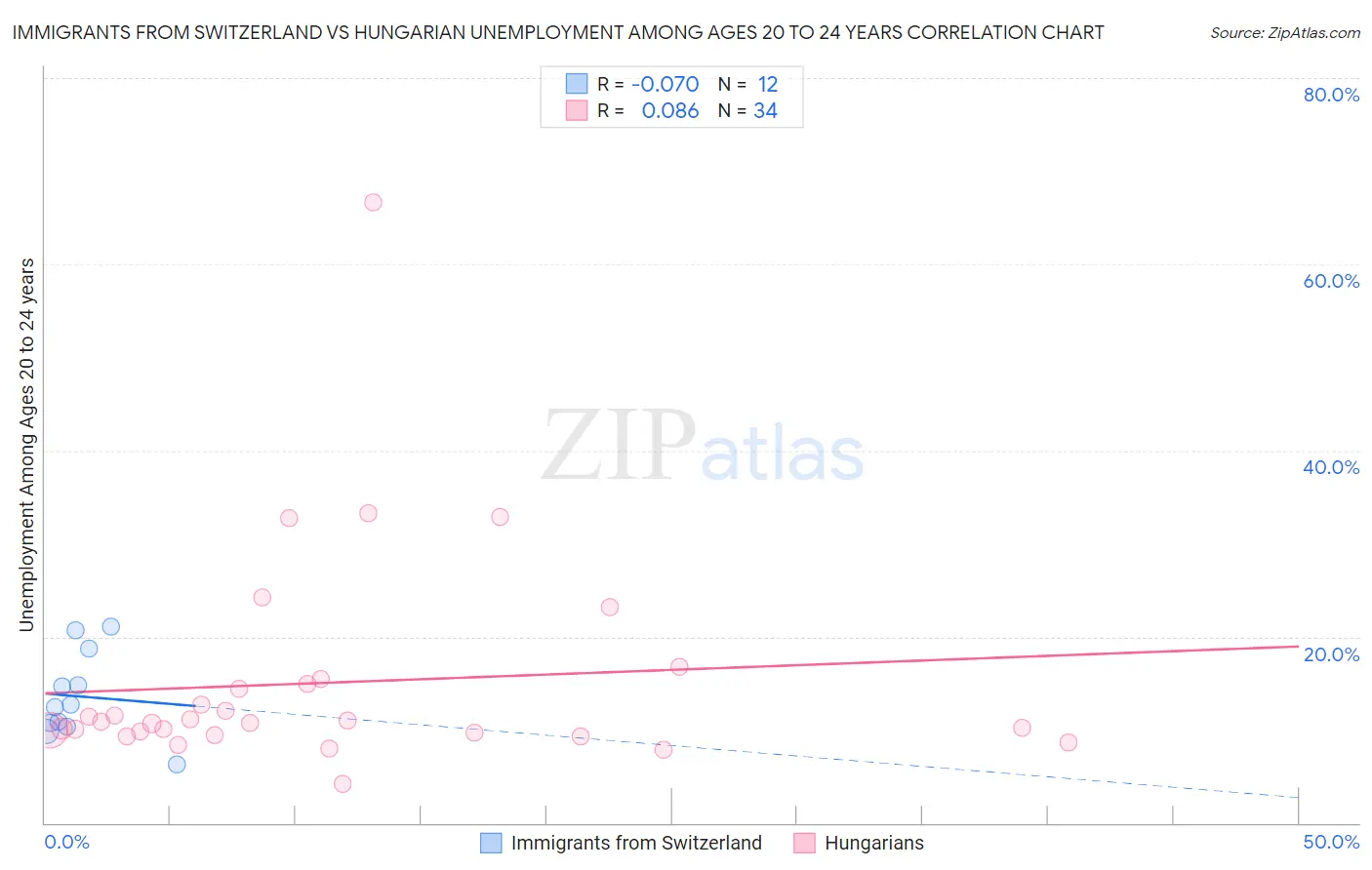 Immigrants from Switzerland vs Hungarian Unemployment Among Ages 20 to 24 years