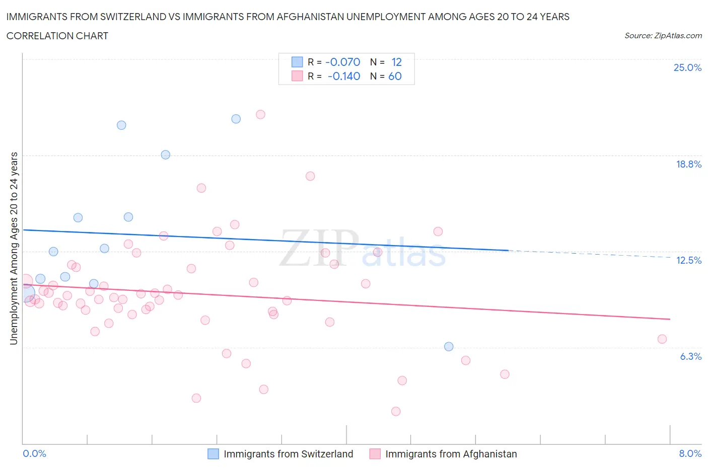 Immigrants from Switzerland vs Immigrants from Afghanistan Unemployment Among Ages 20 to 24 years