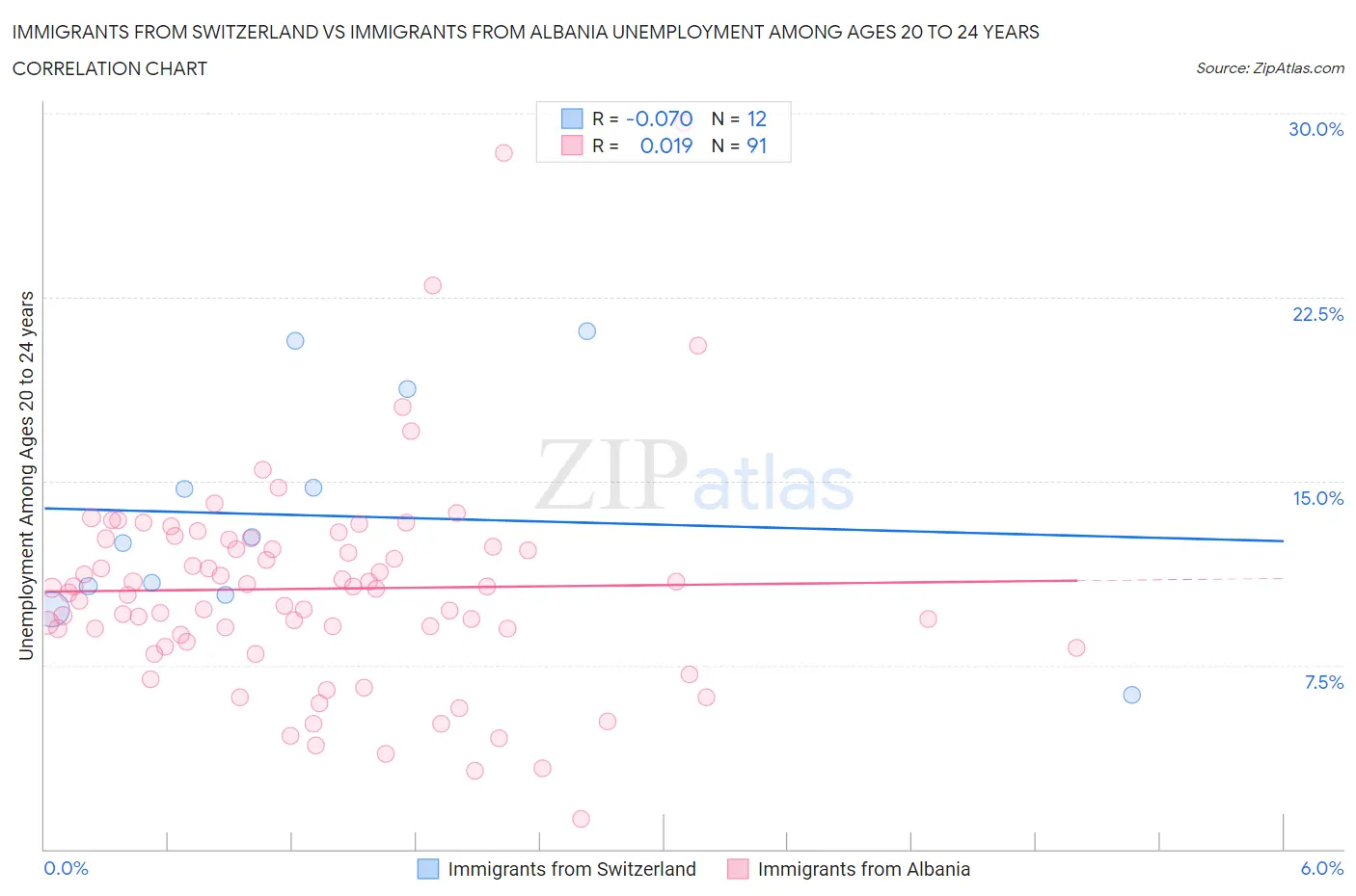 Immigrants from Switzerland vs Immigrants from Albania Unemployment Among Ages 20 to 24 years