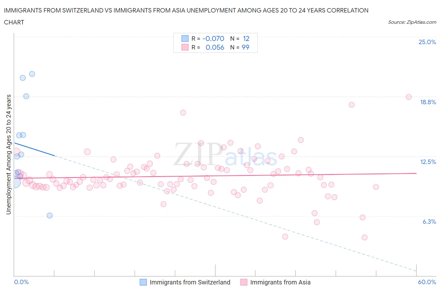 Immigrants from Switzerland vs Immigrants from Asia Unemployment Among Ages 20 to 24 years