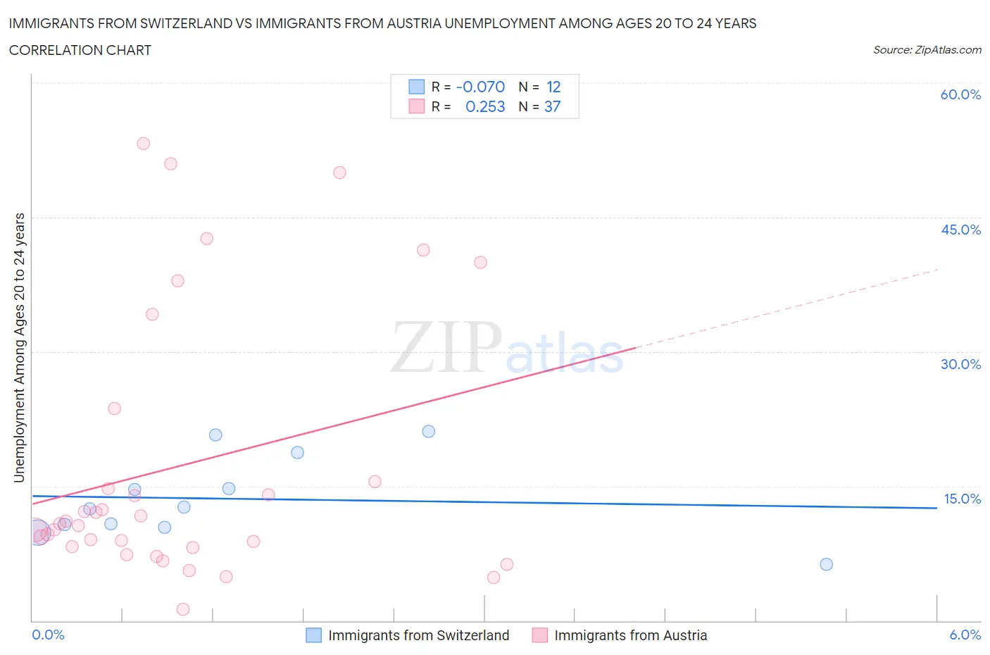 Immigrants from Switzerland vs Immigrants from Austria Unemployment Among Ages 20 to 24 years