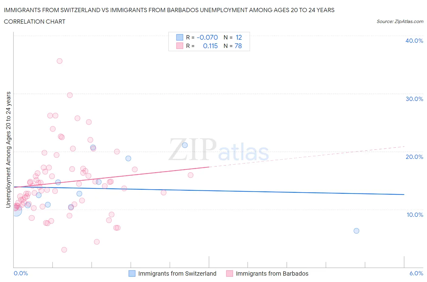 Immigrants from Switzerland vs Immigrants from Barbados Unemployment Among Ages 20 to 24 years