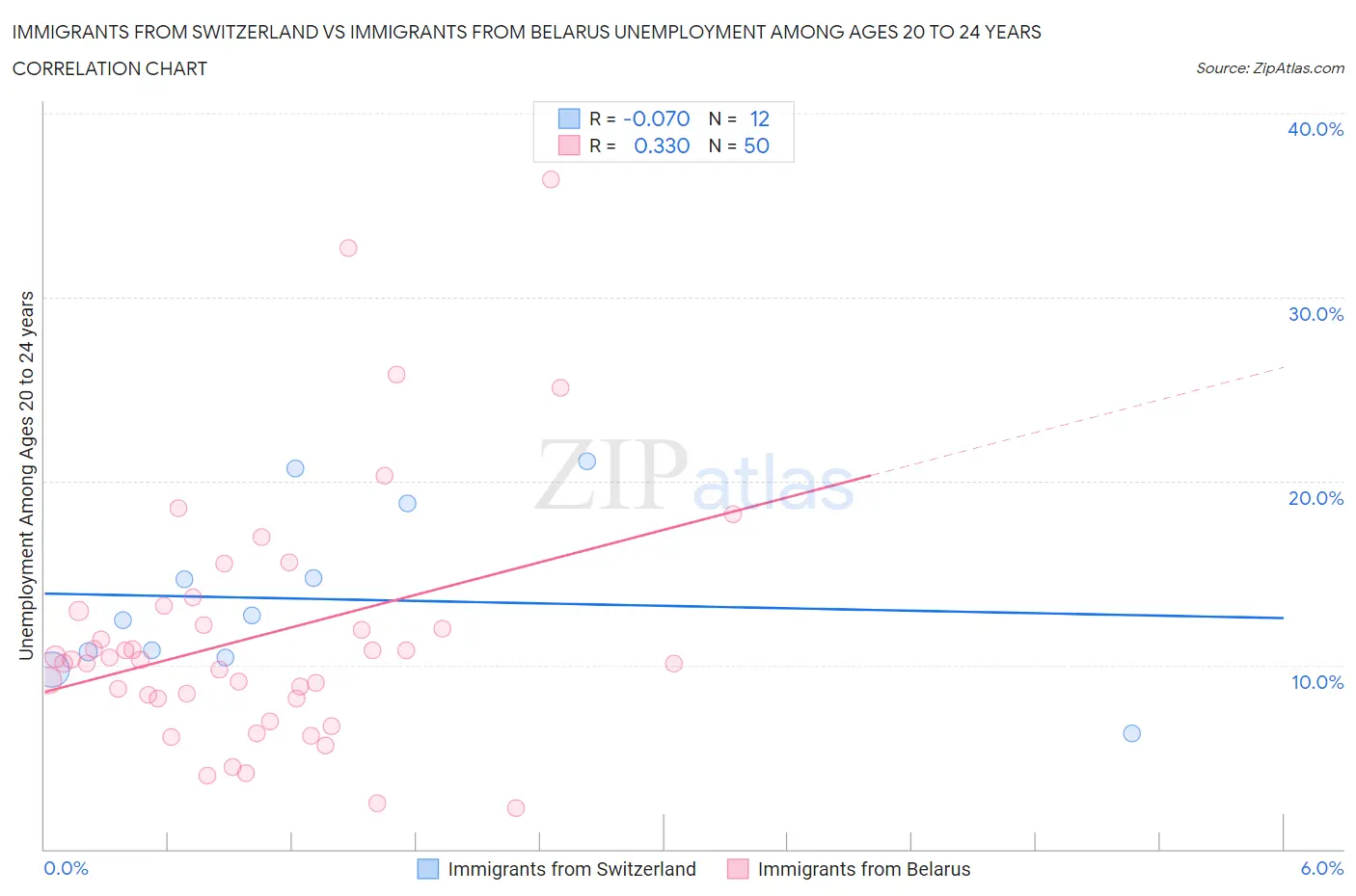 Immigrants from Switzerland vs Immigrants from Belarus Unemployment Among Ages 20 to 24 years