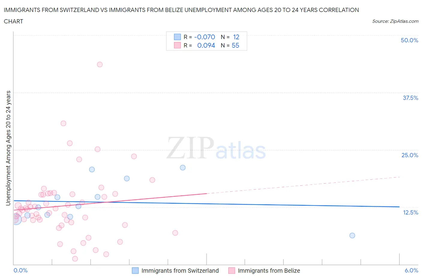 Immigrants from Switzerland vs Immigrants from Belize Unemployment Among Ages 20 to 24 years