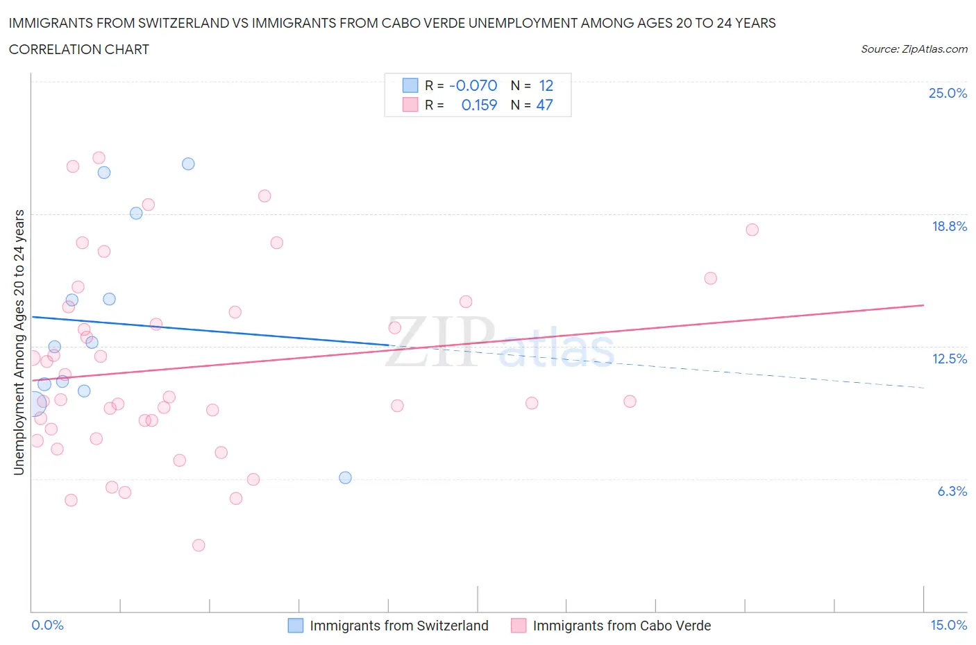 Immigrants from Switzerland vs Immigrants from Cabo Verde Unemployment Among Ages 20 to 24 years