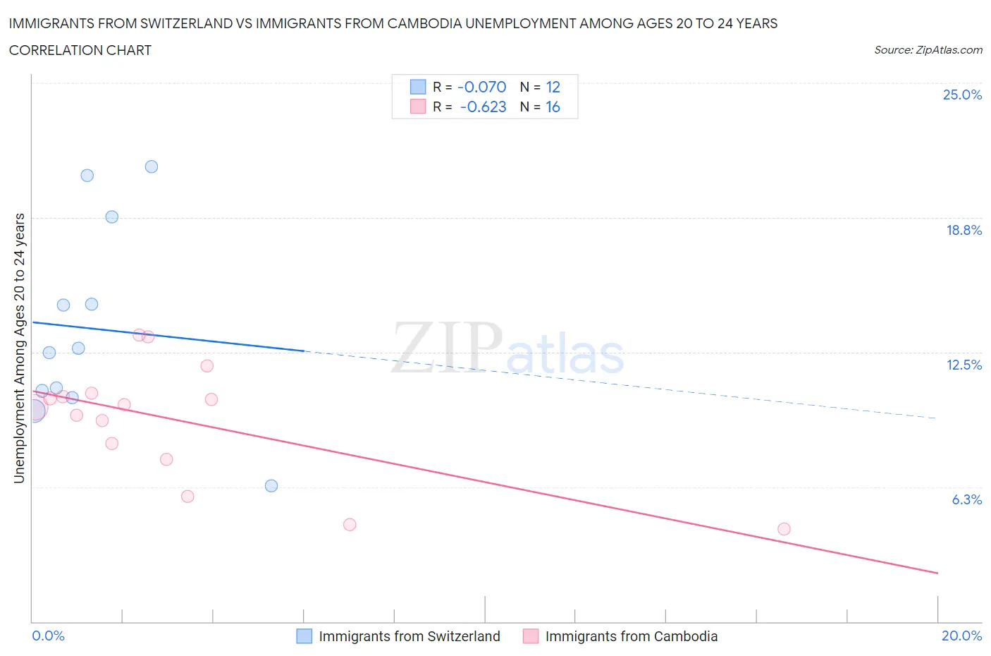 Immigrants from Switzerland vs Immigrants from Cambodia Unemployment Among Ages 20 to 24 years