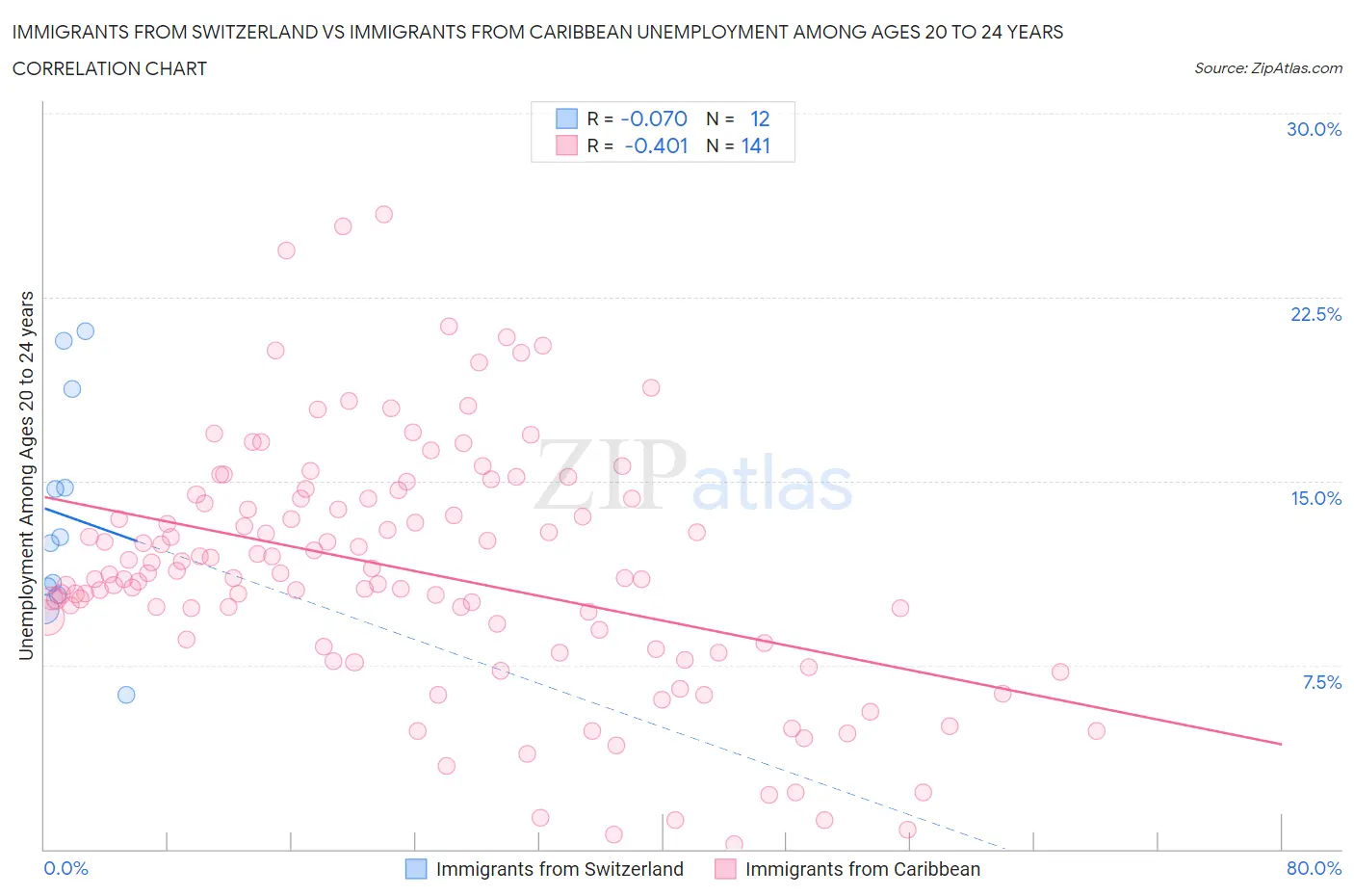 Immigrants from Switzerland vs Immigrants from Caribbean Unemployment Among Ages 20 to 24 years