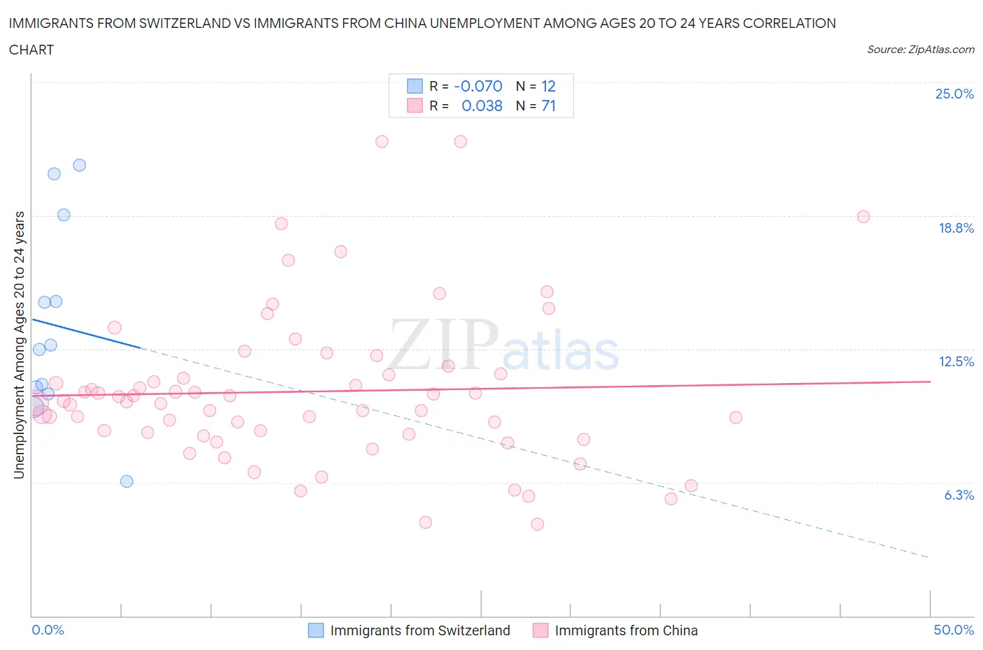 Immigrants from Switzerland vs Immigrants from China Unemployment Among Ages 20 to 24 years