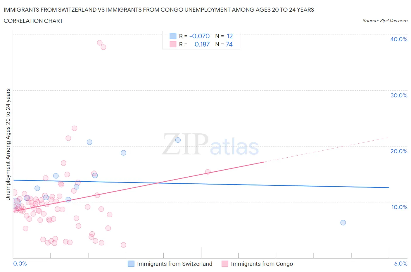 Immigrants from Switzerland vs Immigrants from Congo Unemployment Among Ages 20 to 24 years