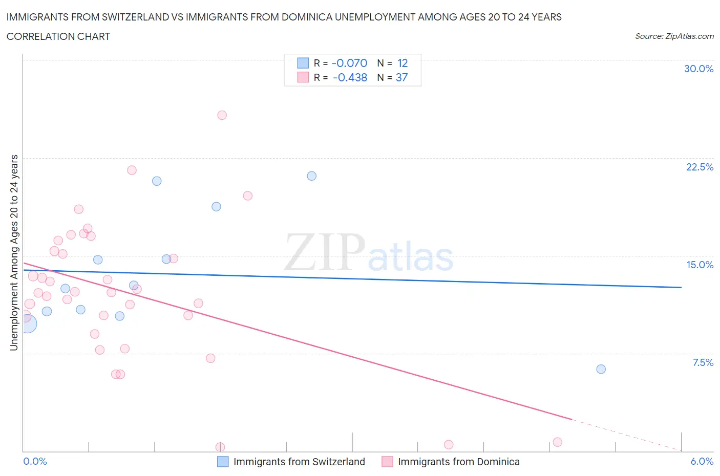 Immigrants from Switzerland vs Immigrants from Dominica Unemployment Among Ages 20 to 24 years
