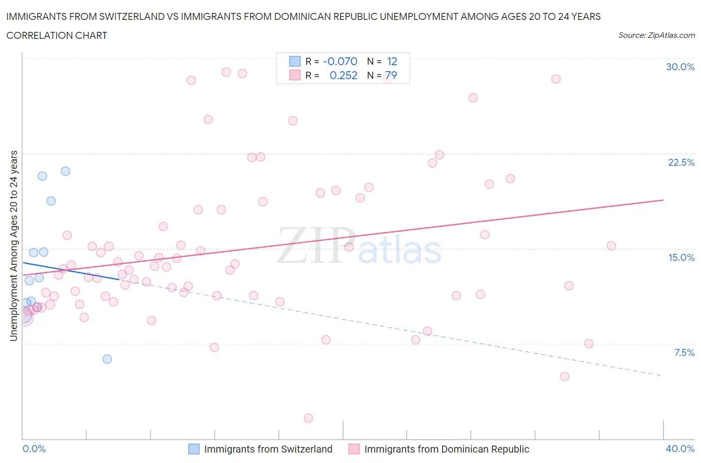 Immigrants from Switzerland vs Immigrants from Dominican Republic Unemployment Among Ages 20 to 24 years