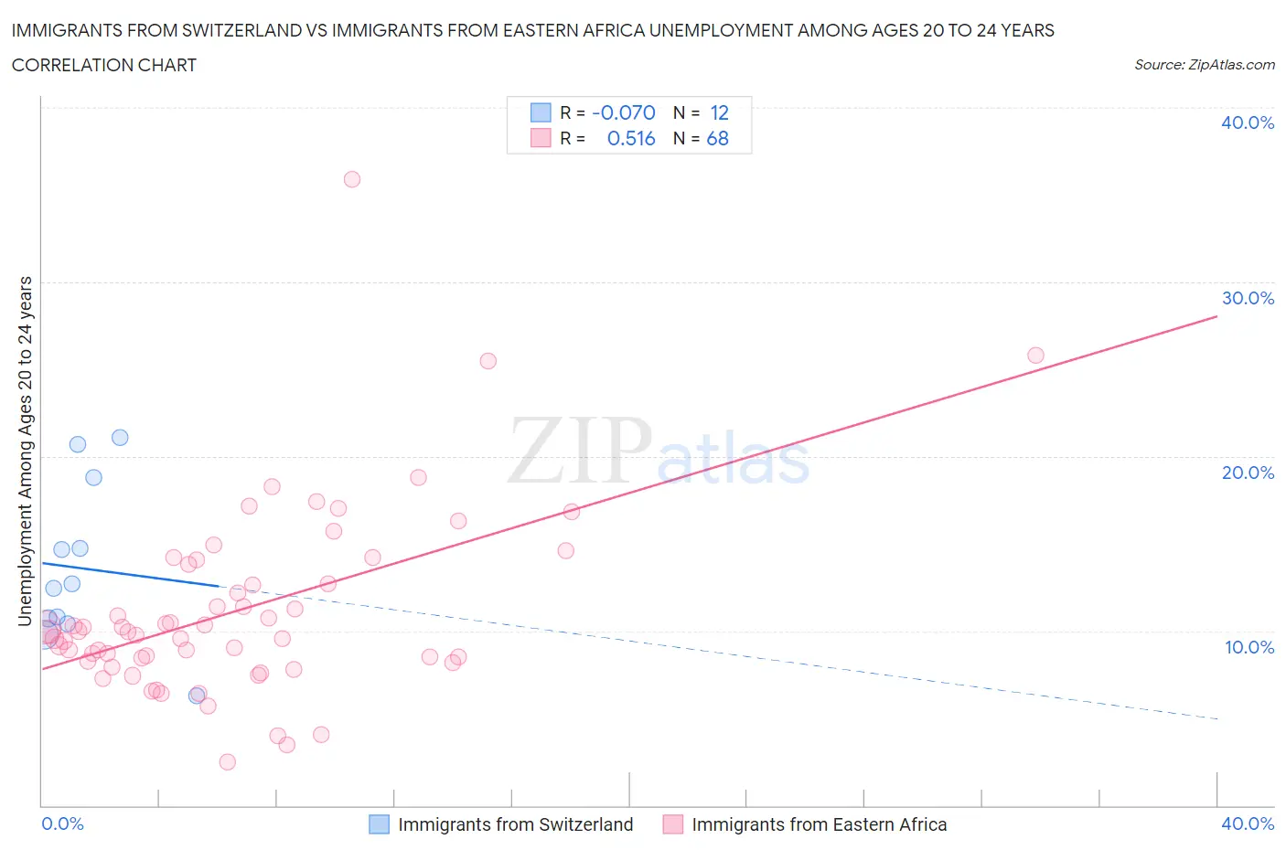 Immigrants from Switzerland vs Immigrants from Eastern Africa Unemployment Among Ages 20 to 24 years