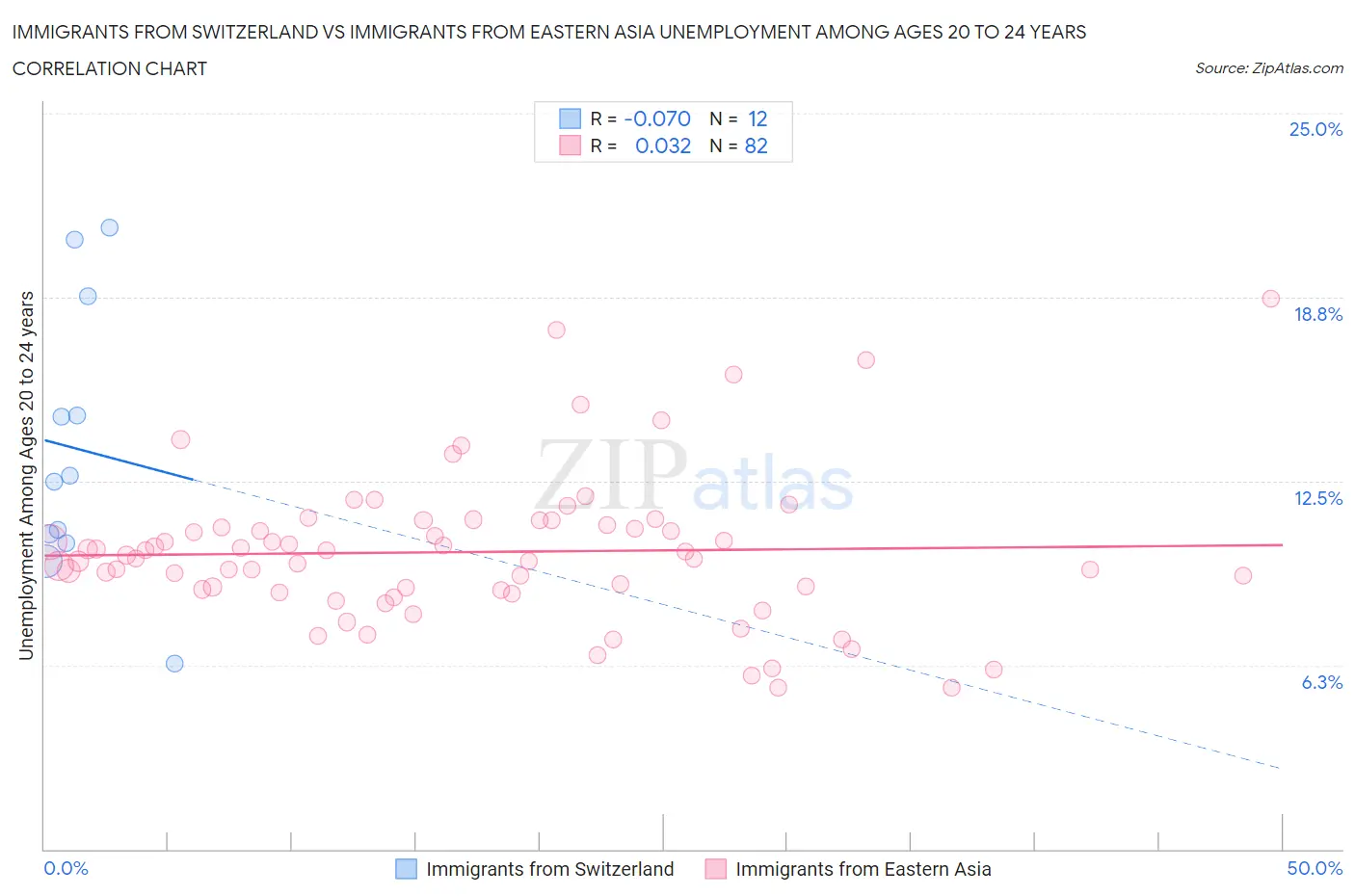 Immigrants from Switzerland vs Immigrants from Eastern Asia Unemployment Among Ages 20 to 24 years