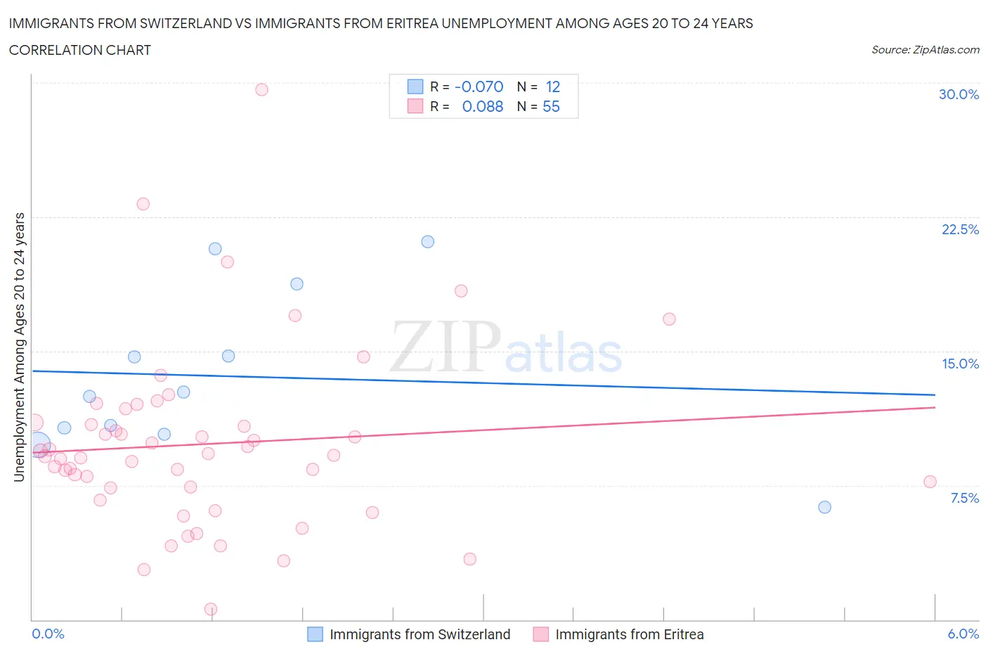 Immigrants from Switzerland vs Immigrants from Eritrea Unemployment Among Ages 20 to 24 years