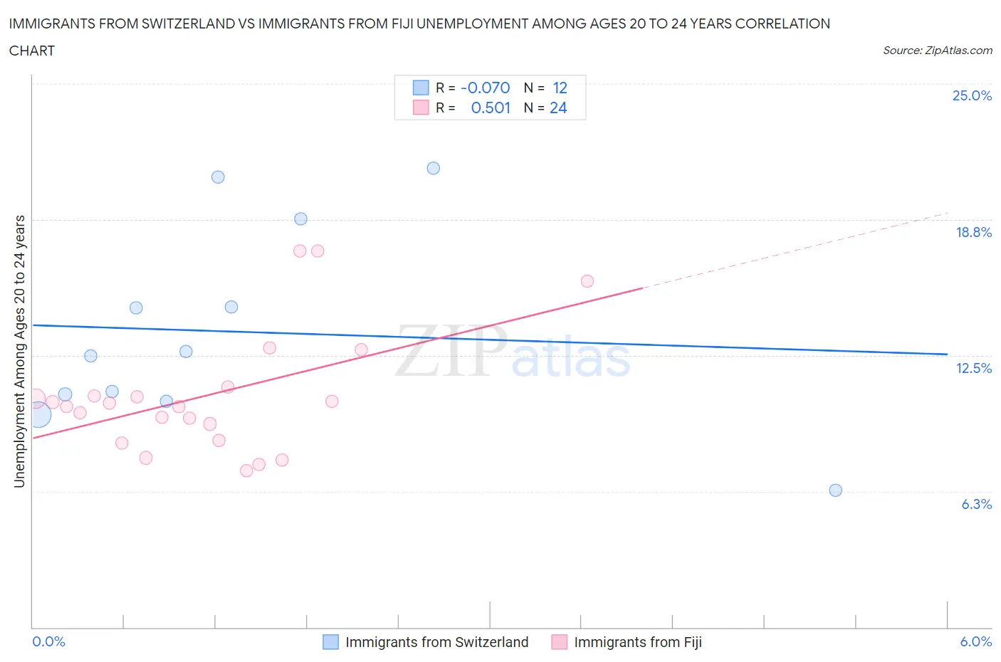 Immigrants from Switzerland vs Immigrants from Fiji Unemployment Among Ages 20 to 24 years