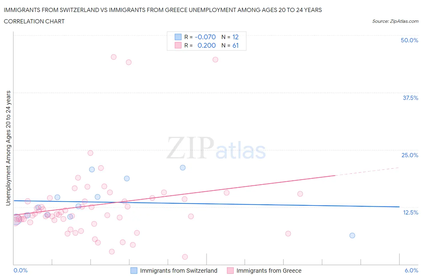 Immigrants from Switzerland vs Immigrants from Greece Unemployment Among Ages 20 to 24 years