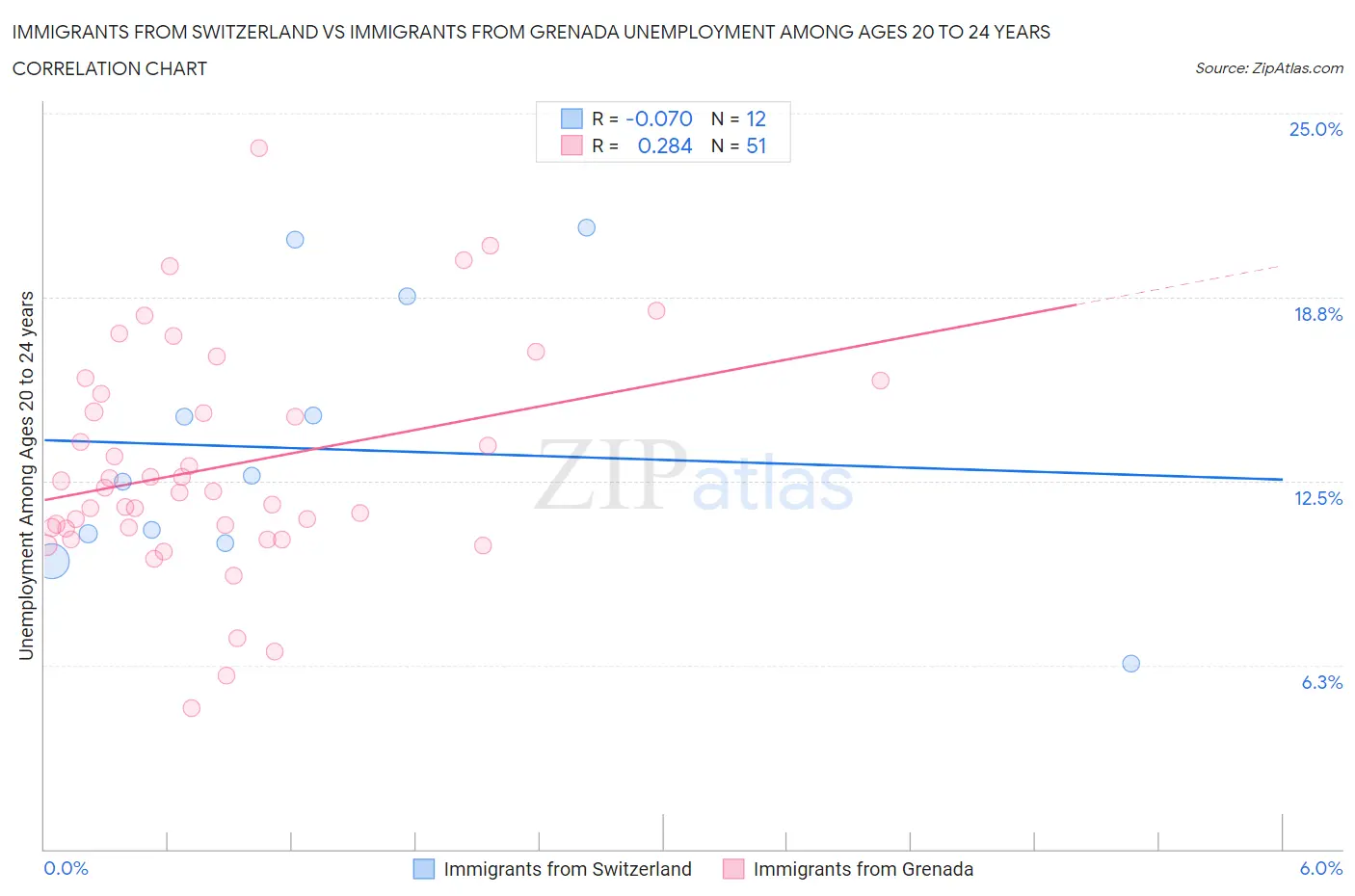 Immigrants from Switzerland vs Immigrants from Grenada Unemployment Among Ages 20 to 24 years