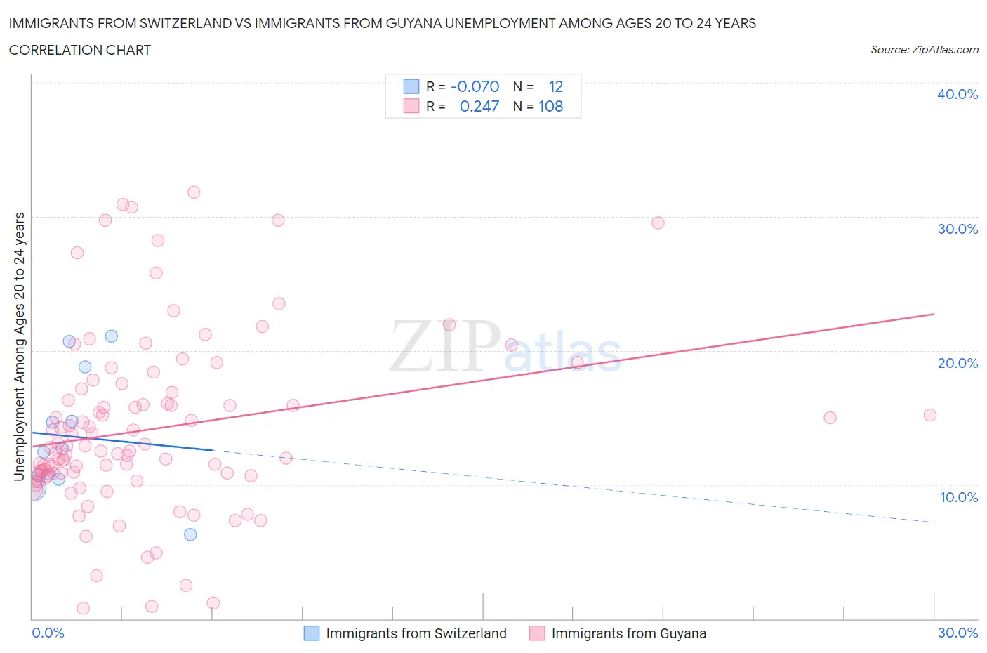 Immigrants from Switzerland vs Immigrants from Guyana Unemployment Among Ages 20 to 24 years