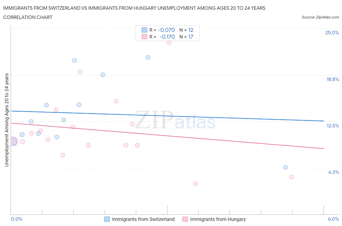 Immigrants from Switzerland vs Immigrants from Hungary Unemployment Among Ages 20 to 24 years