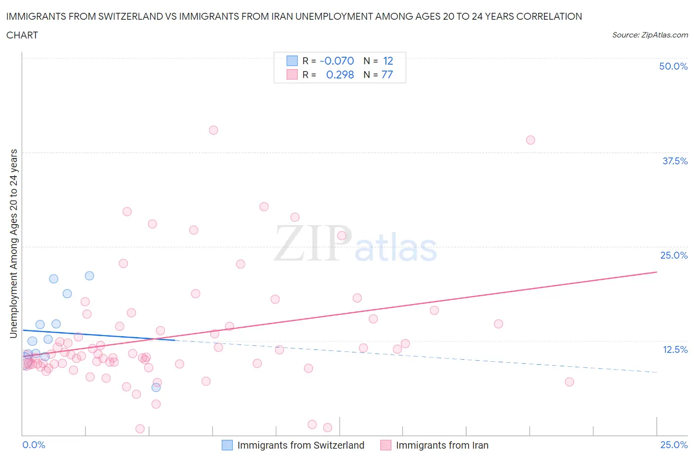 Immigrants from Switzerland vs Immigrants from Iran Unemployment Among Ages 20 to 24 years