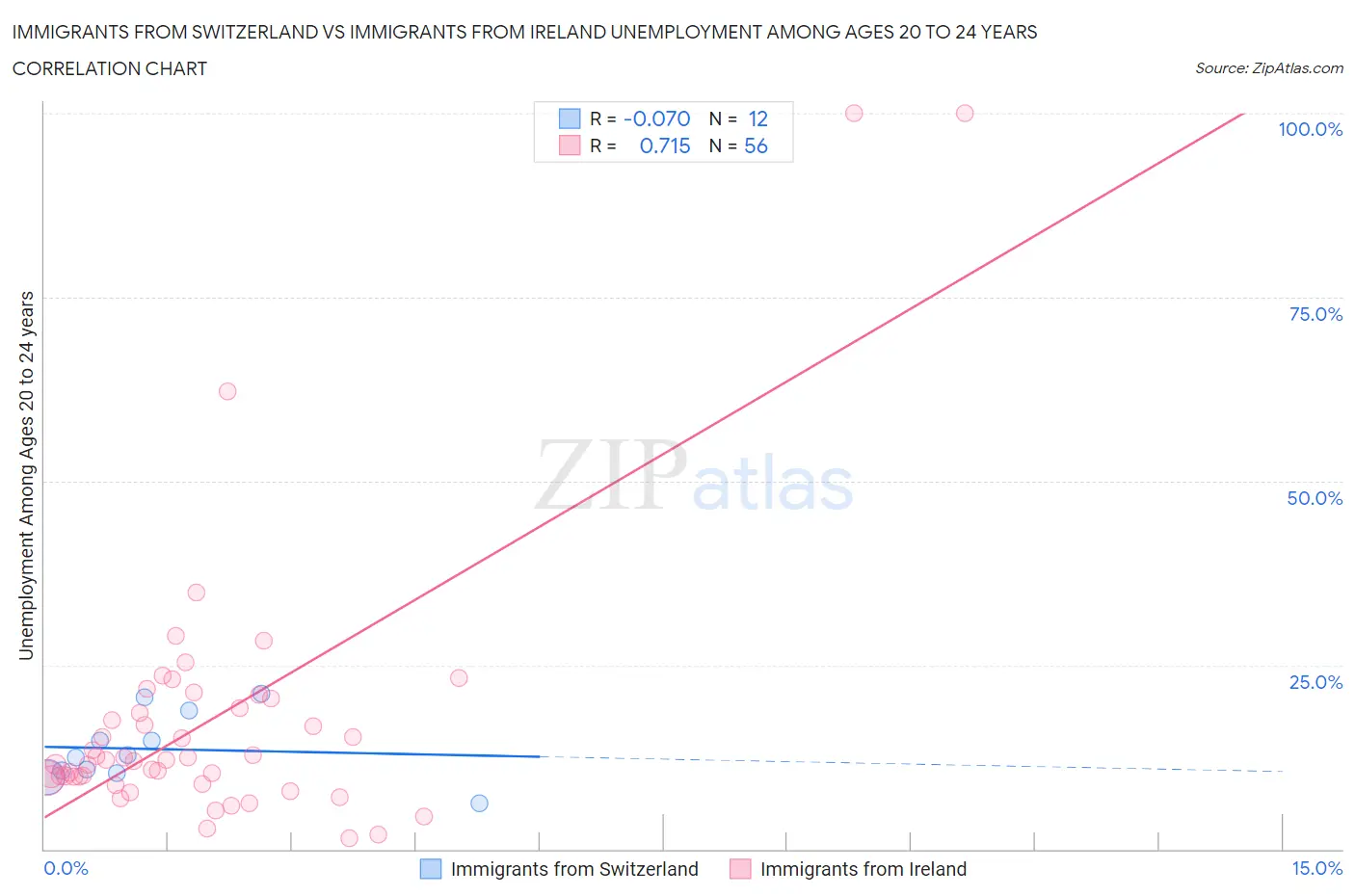 Immigrants from Switzerland vs Immigrants from Ireland Unemployment Among Ages 20 to 24 years