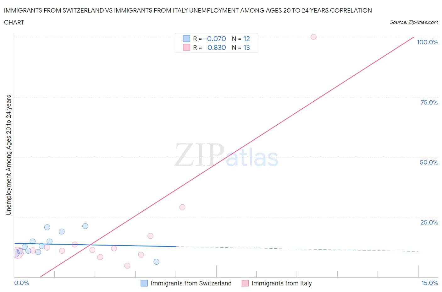 Immigrants from Switzerland vs Immigrants from Italy Unemployment Among Ages 20 to 24 years
