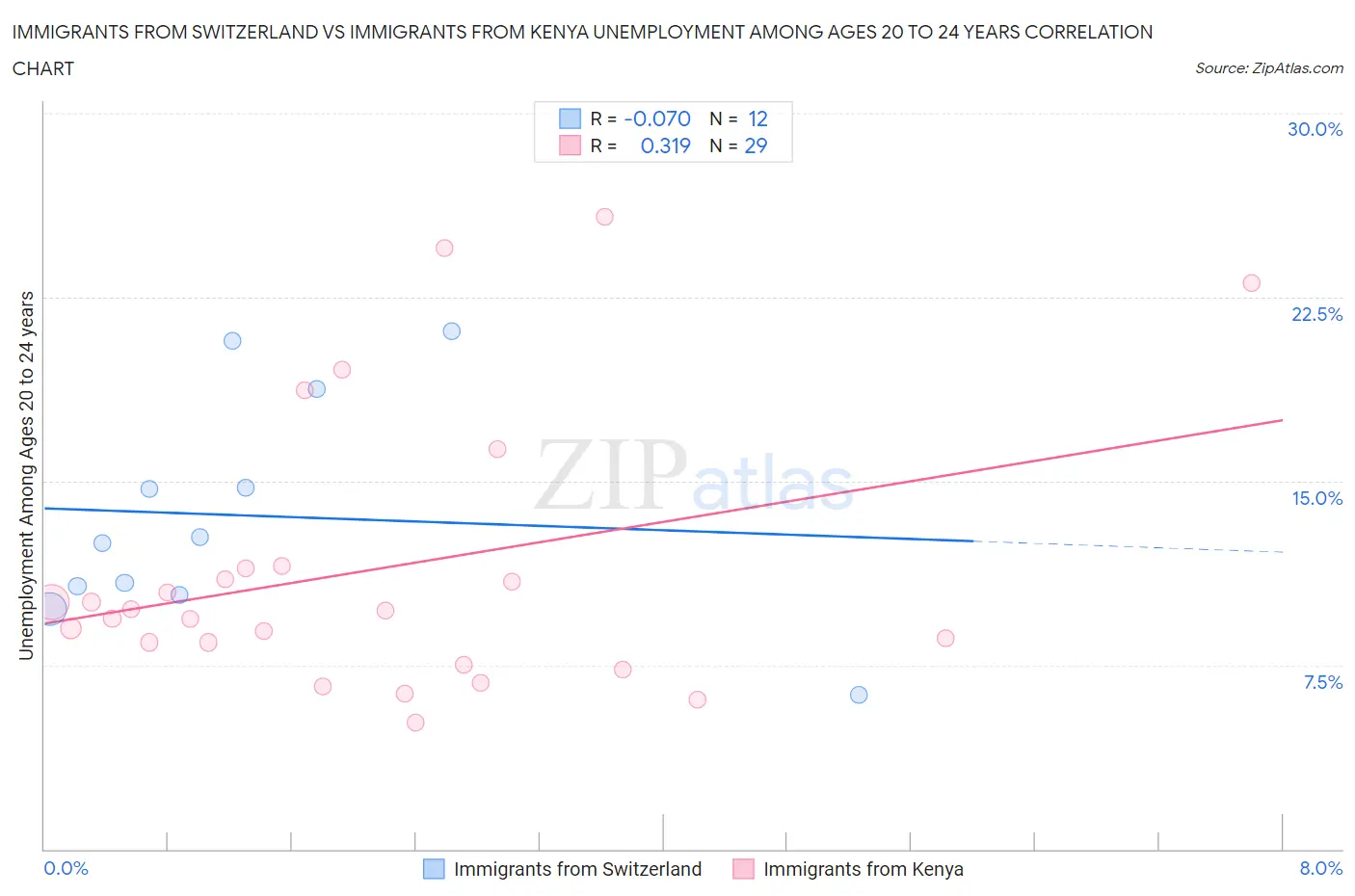 Immigrants from Switzerland vs Immigrants from Kenya Unemployment Among Ages 20 to 24 years