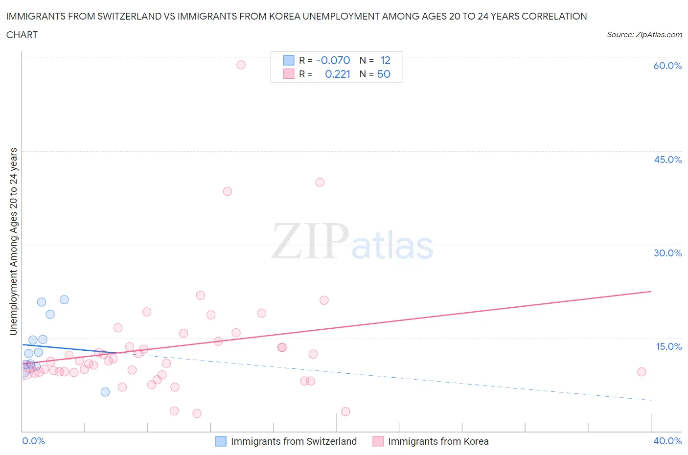 Immigrants from Switzerland vs Immigrants from Korea Unemployment Among Ages 20 to 24 years