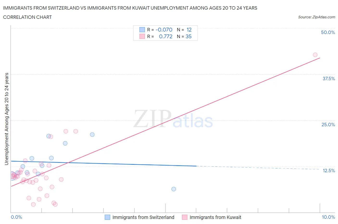 Immigrants from Switzerland vs Immigrants from Kuwait Unemployment Among Ages 20 to 24 years