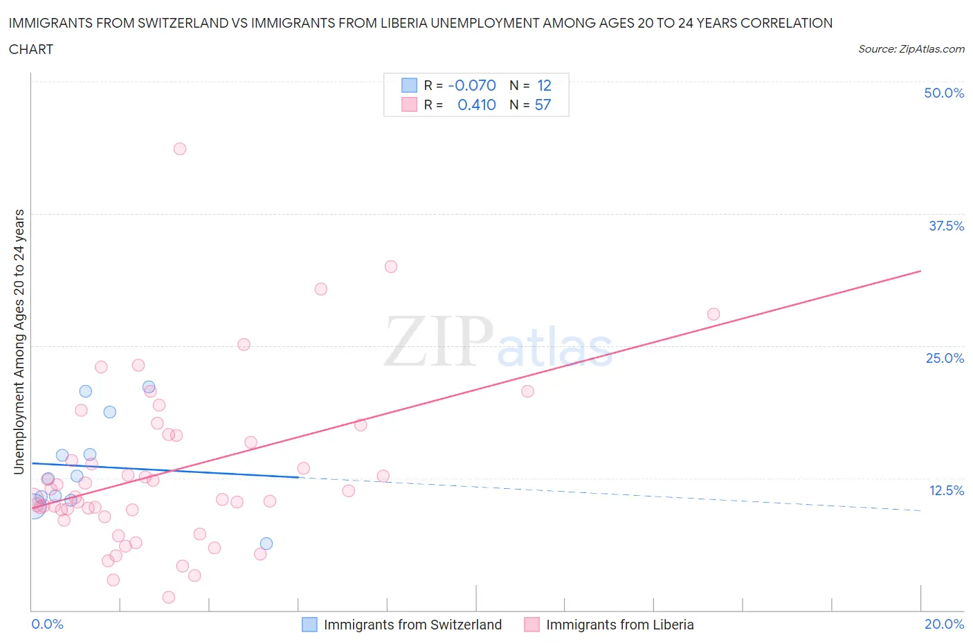 Immigrants from Switzerland vs Immigrants from Liberia Unemployment Among Ages 20 to 24 years