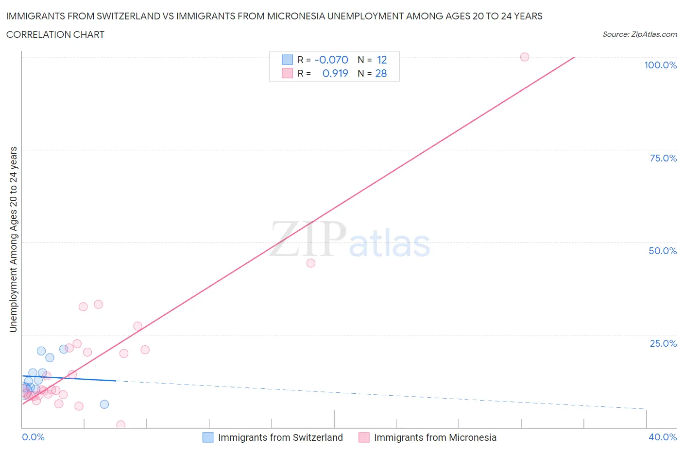 Immigrants from Switzerland vs Immigrants from Micronesia Unemployment Among Ages 20 to 24 years